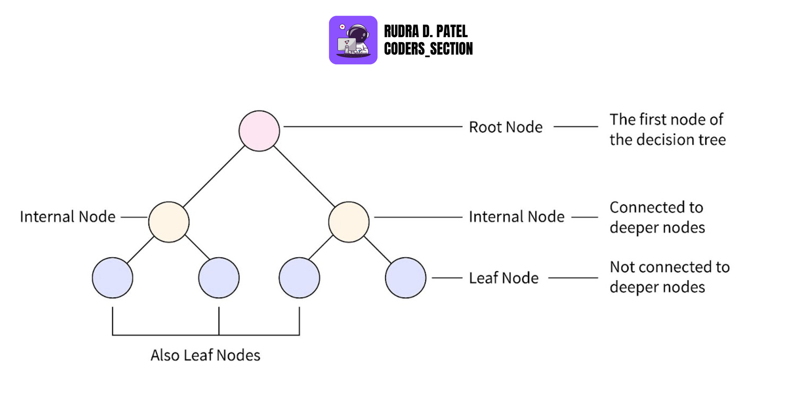 Decision Trees